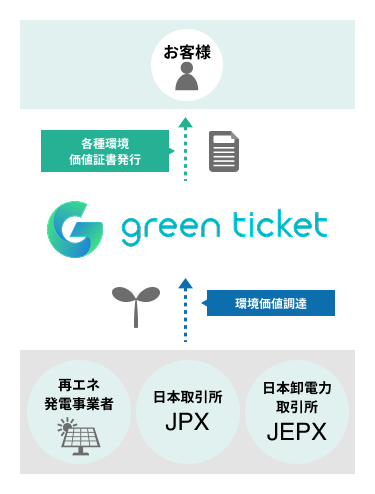 グリーンチケットの概要説明図